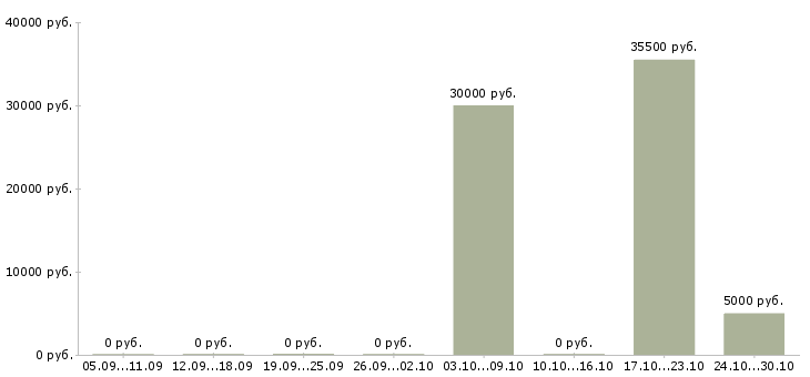Вакансии уборщица территории Чувашия - Медиана зарплат уборщица территории Чувашия за 2 месяца
