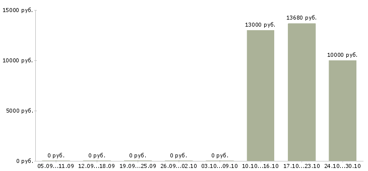 Вакансии уборщица территории в Иваново - Медиана зарплат уборщица территории в Иваново за 2 месяца