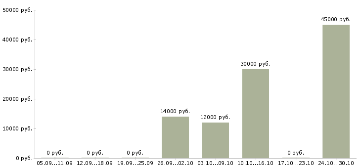 Вакансии удаленно менеджер по персоналу в Екатеринбурге - Медиана зарплат удаленно менеджер по персоналу в Екатеринбурге за 2 месяца