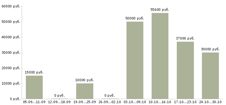 Вакансии удаленный рекрутер Санкт-петербург - Медиана зарплат удаленный рекрутер Санкт-петербург за 2 месяца