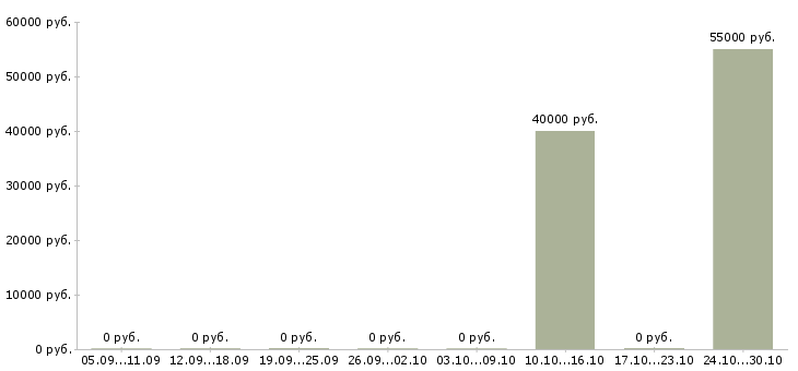 Вакансии упаковщики ночные в Домодедово - Медиана зарплат упаковщики ночные в Домодедово за 2 месяца