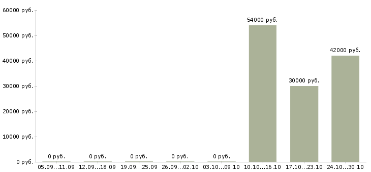 Вакансии упаковщица с проживанием в Тамбове - Медиана зарплат упаковщица с проживанием в Тамбове за 2 месяца