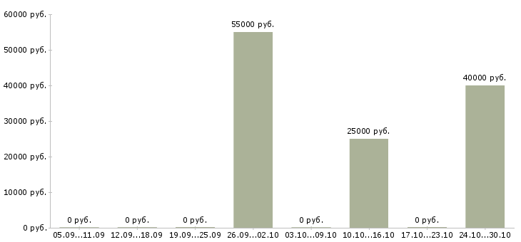 Вакансии фасовщик вахта в Екатеринбурге - Медиана зарплат фасовщик вахта в Екатеринбурге за 2 месяца