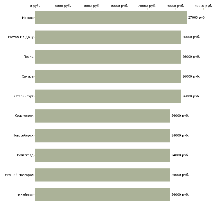 Поиск работы логист на дому-Медиана зарплаты для вакансии «логист на дому» в других городах