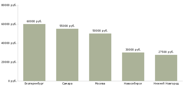 Поиск работы мастер по ремонту холодильного оборудования-Медиана зарплаты для вакансии «мастер по ремонту холодильного оборудования» в других городах
