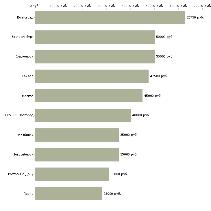 Поиск работы менеджер в отдел персонала-Медиана зарплаты для вакансии «менеджер в отдел персонала» в других городах