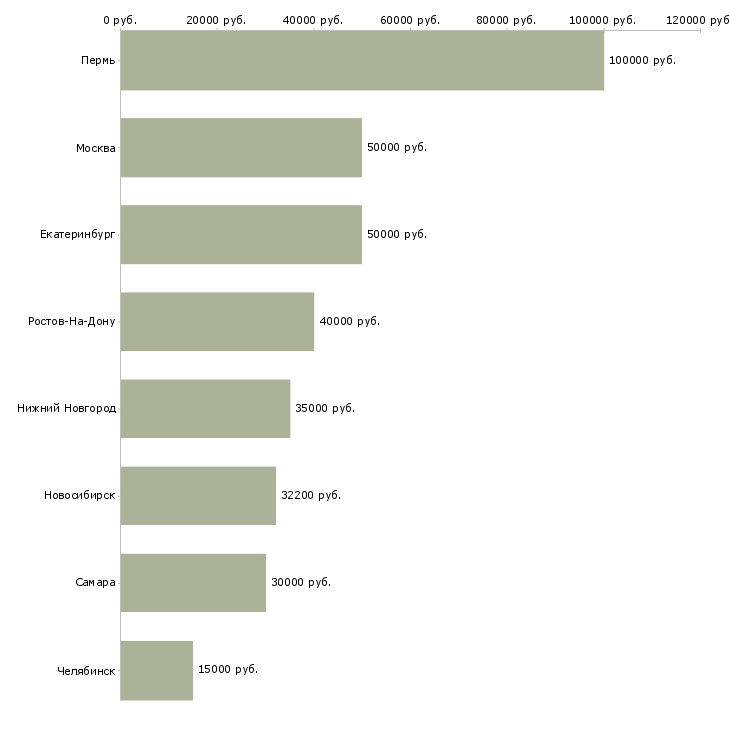 Поиск работы менеджер по продажам сырья-Медиана зарплаты для вакансии «менеджер по продажам сырья» в других городах