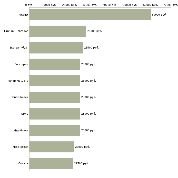 Поиск работы менеджер срочно-Медиана зарплаты для вакансии «менеджер срочно» в других городах