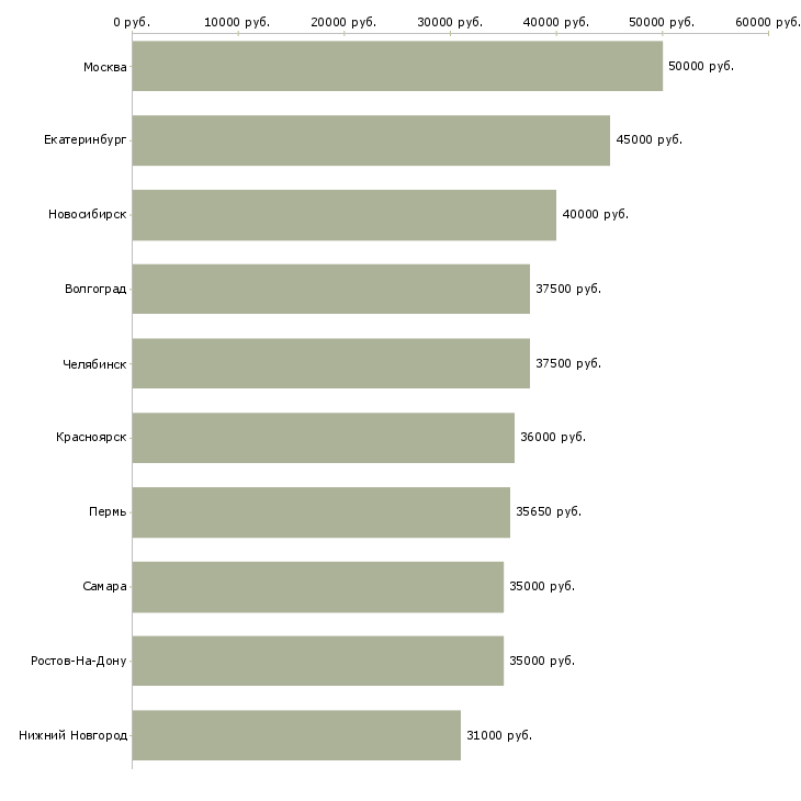 Поиск работы специалист отдела контроля качества-Медиана зарплаты для вакансии «специалист отдела контроля качества» в других городах
