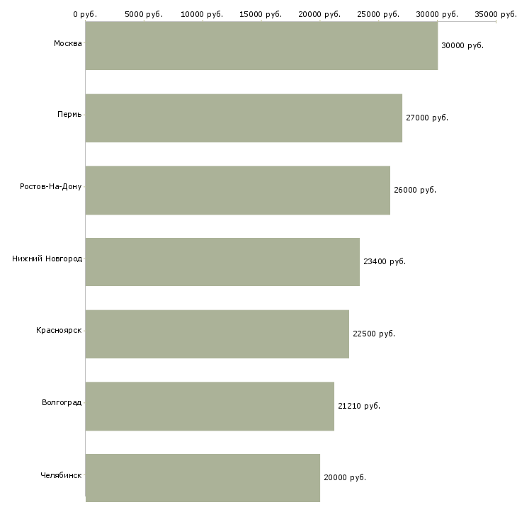 Поиск работы электромеханик холодильного оборудования-Медиана зарплаты для вакансии «электромеханик холодильного оборудования» в других городах