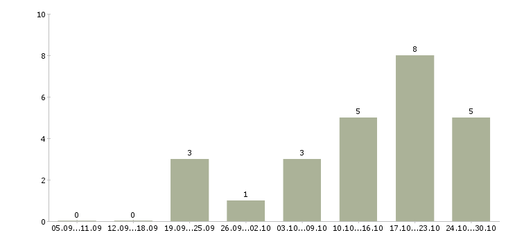 Работа менеджер по подбору и обучению Бурятия - Число вакансий Бурятия по специальности менеджер по подбору и обучению за 2 месяца