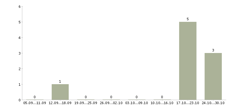 Работа менеджер срочно Бурятия - Число вакансий Бурятия по специальности менеджер срочно за 2 месяца