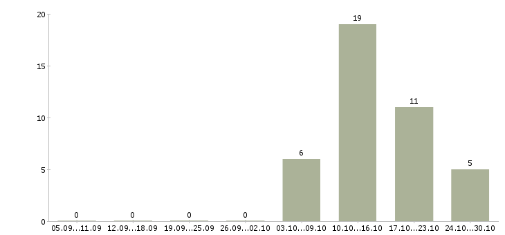 Работа внимание вакансия Коми - Число вакансий Коми по специальности внимание вакансия за 2 месяца