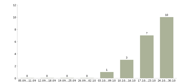 Работа специалист по поддержке клиентов Мордовия - Число вакансий Мордовия по специальности специалист по поддержке клиентов за 2 месяца