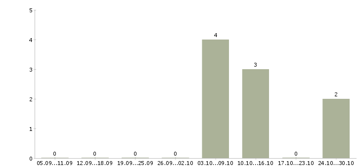 Работа начальник проектного отдела Нижний новгород - Число вакансий Нижний новгород по специальности начальник проектного отдела за 2 месяца