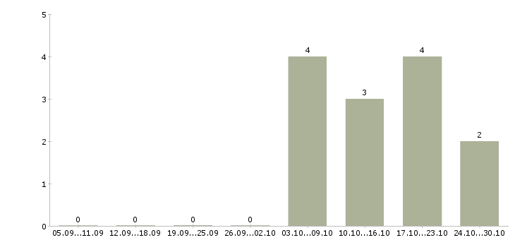 Работа начальник управления логистики Санкт-петербург - Число вакансий Санкт-петербург по специальности начальник управления логистики за 2 месяца
