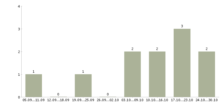 Работа удаленный рекрутер Санкт-петербург - Число вакансий Санкт-петербург по специальности удаленный рекрутер за 2 месяца