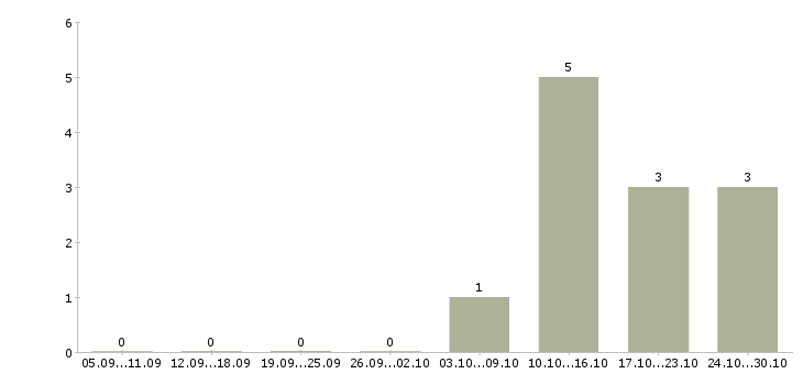Работа специалист службы контроля Якутия - Число вакансий Якутия по специальности специалист службы контроля за 2 месяца