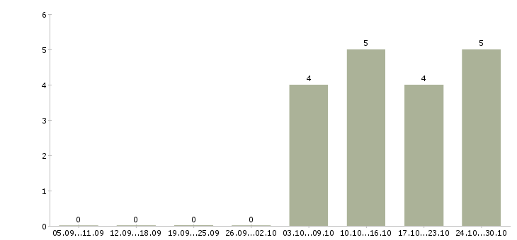 Работа работник торгового зала вахта в Белгороде - Число вакансий в Белгороде по специальности работник торгового зала вахта за 2 месяца