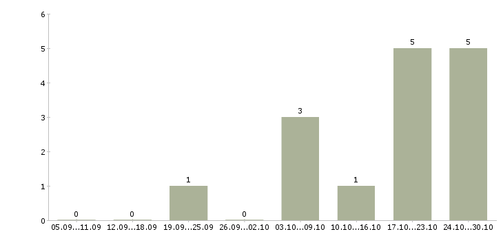 Работа главный специалист по труду в Владивостоке - Число вакансий в Владивостоке по специальности главный специалист по труду за 2 месяца