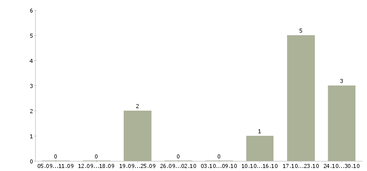 Работа сотрудник по развитию персонала в Волжском - Число вакансий в Волжском по специальности сотрудник по развитию персонала за 2 месяца