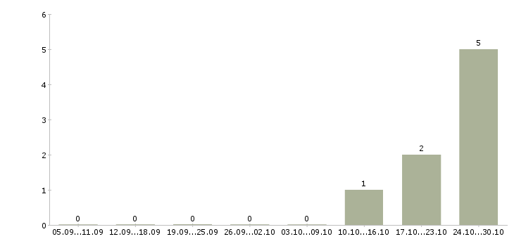 Работа упаковщица с проживанием в Вологде - Число вакансий в Вологде по специальности упаковщица с проживанием за 2 месяца