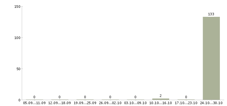 Работа упаковщики ночные в Домодедово - Число вакансий в Домодедово по специальности упаковщики ночные за 2 месяца