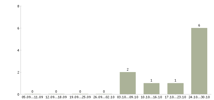 Работа подсобный рабочий вахта в Иваново - Число вакансий в Иваново по специальности подсобный рабочий вахта за 2 месяца