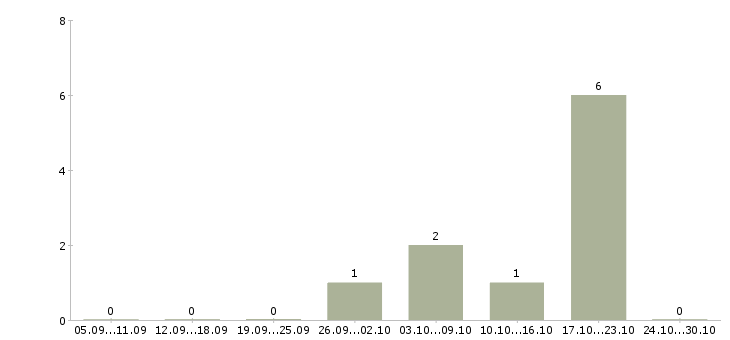 Работа ведущий инженер технолог в Казани - Число вакансий в Казани по специальности ведущий инженер технолог за 2 месяца