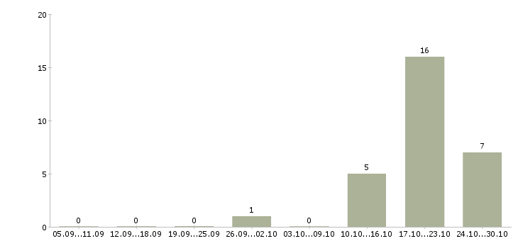 Работа технолог менеджер в Костроме - Число вакансий в Костроме по специальности технолог менеджер за 2 месяца