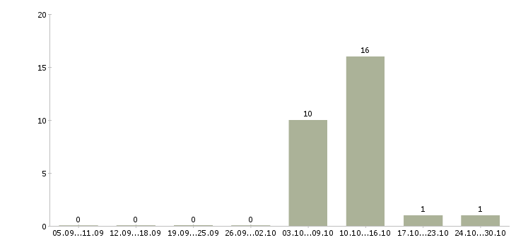Работа логист на дому в Краснодаре - Число вакансий в Краснодаре по специальности логист на дому за 2 месяца