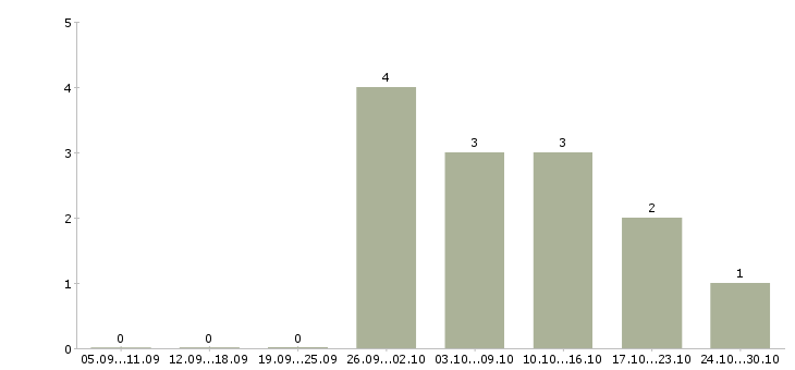 Работа начальник проектного отдела в Краснодаре - Число вакансий в Краснодаре по специальности начальник проектного отдела за 2 месяца