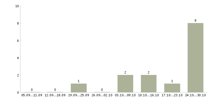 Работа продавец консультант на телефоне в Кургане - Число вакансий в Кургане по специальности продавец консультант на телефоне за 2 месяца