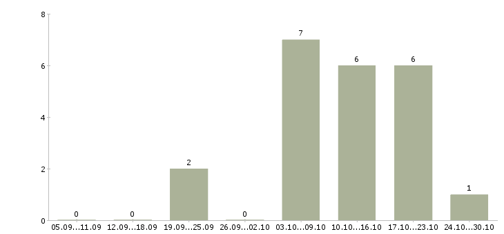 Работа подработка в интернет магазине в Липецке - Число вакансий в Липецке по специальности подработка в интернет магазине за 2 месяца