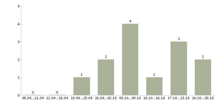 Работа набираю сотрудников в Люберцах - Число вакансий в Люберцах по специальности набираю сотрудников за 2 месяца