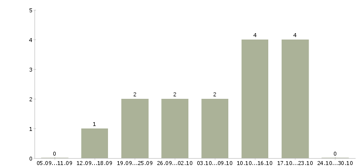 Работа на дому реклама в Мурманске - Число вакансий в Мурманске по специальности на дому реклама за 2 месяца