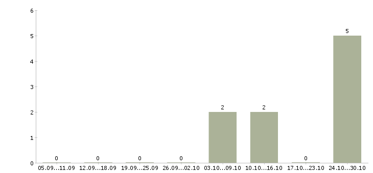 Работа специалист по подключениям в Мурманске - Число вакансий в Мурманске по специальности специалист по подключениям за 2 месяца