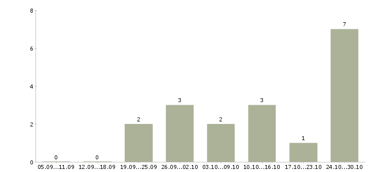 Работа размещение объявлений в интернете в Новороссийске - Число вакансий в Новороссийске по специальности размещение объявлений в интернете за 2 месяца