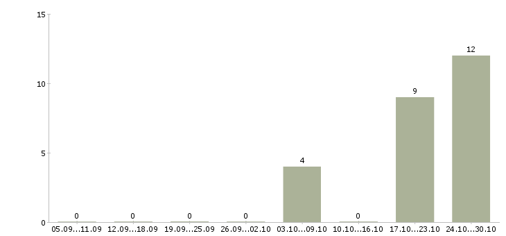 Работа консультант по подбору персонала в Новосибирске - Число вакансий в Новосибирске по специальности консультант по подбору персонала за 2 месяца