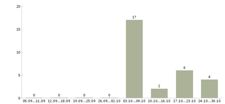Работа медицинская сестра педиатрии в Новосибирске - Число вакансий в Новосибирске по специальности медицинская сестра педиатрии за 2 месяца