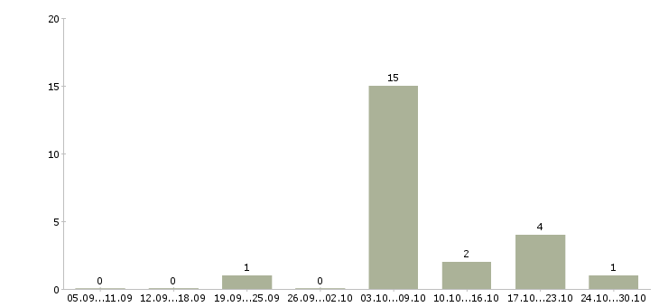 Работа токарь 5 разряд в Пензе - Число вакансий в Пензе по специальности токарь 5 разряд за 2 месяца