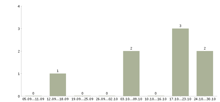 Работа консультант по подбору персонала в Перми - Число вакансий в Перми по специальности консультант по подбору персонала за 2 месяца