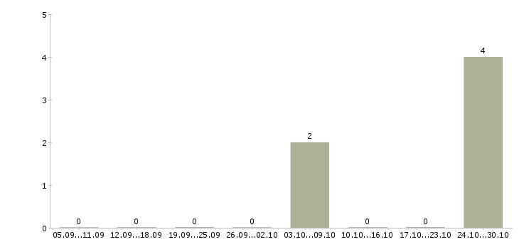 Работа подработка в интернет магазине в Подольске - Число вакансий в Подольске по специальности подработка в интернет магазине за 2 месяца