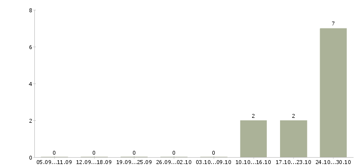 Работа руководитель корпоративного отдела в Подольске - Число вакансий в Подольске по специальности руководитель корпоративного отдела за 2 месяца