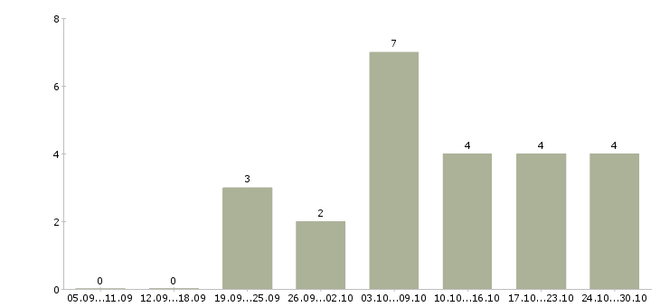 Работа менеджер по подбору и обучению в Пскове - Число вакансий в Пскове по специальности менеджер по подбору и обучению за 2 месяца