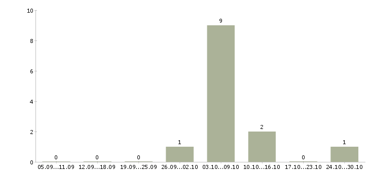 Работа консультант по подбору персонала в Самаре - Число вакансий в Самаре по специальности консультант по подбору персонала за 2 месяца