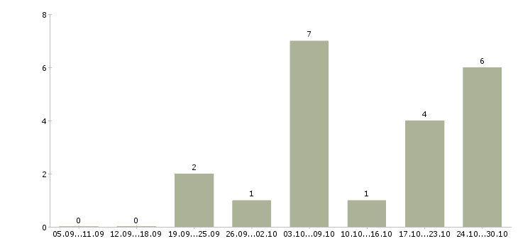 Работа сотрудники для работы онлайн в Саранске - Число вакансий в Саранске по специальности сотрудники для работы онлайн за 2 месяца