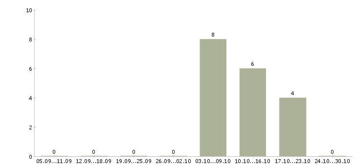 Работа консультант по кредитам в Саратове - Число вакансий в Саратове по специальности консультант по кредитам за 2 месяца