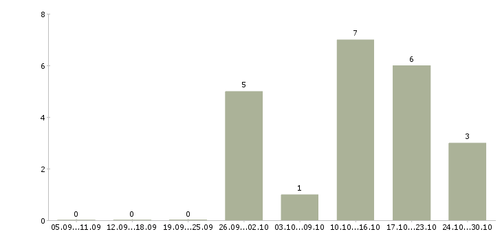 Работа приглашаем консультанта в Ставрополе - Число вакансий в Ставрополе по специальности приглашаем консультанта за 2 месяца
