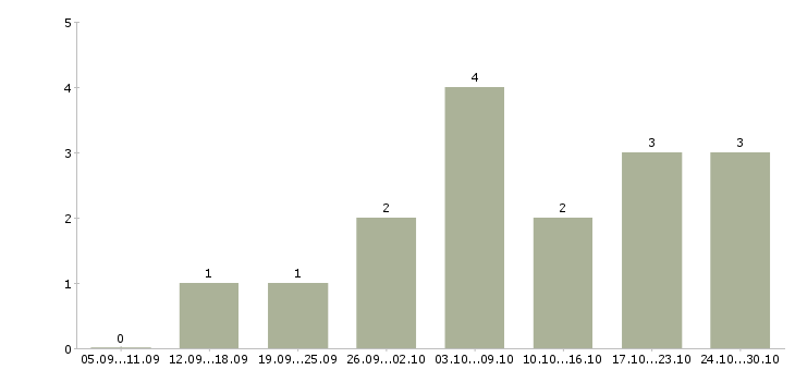 Работа совмещение на дому в Сыктывкаре - Число вакансий в Сыктывкаре по специальности совмещение на дому за 2 месяца